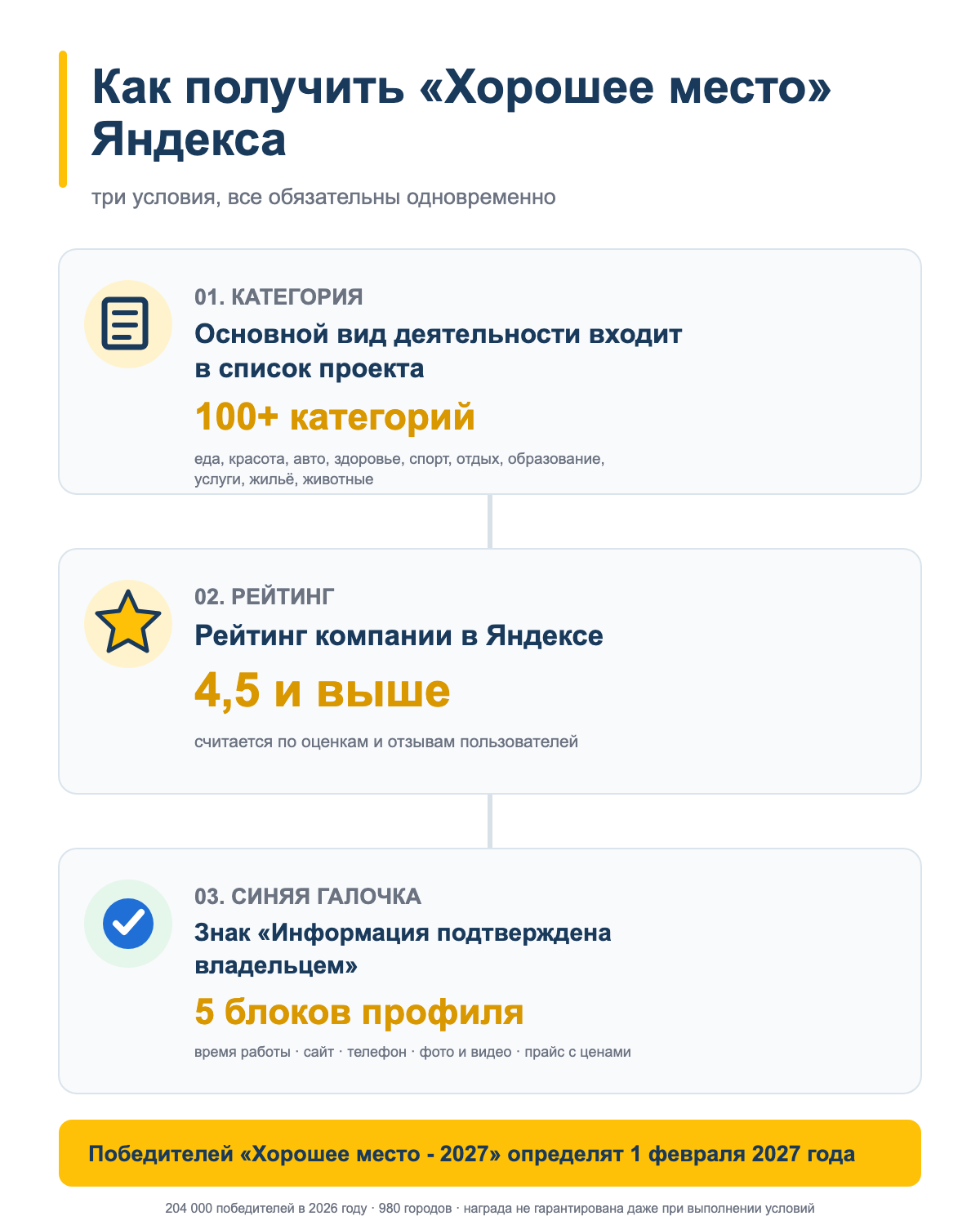 Инфографика: три условия награды Хорошее место от Яндекс Карт - категория из списка проекта, рейтинг 4,5 и выше, синяя галочка Информация подтверждена владельцем