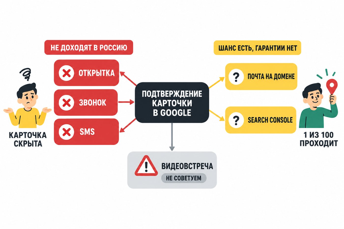 Схема подтверждения карточки в Гугл Бизнесе для компании из России: открытка, звонок и SMS не доходят, почта на домене и Google Search Console дают шанс без гарантии, видеовстреча не рекомендуется, проходит примерно 1 из 100