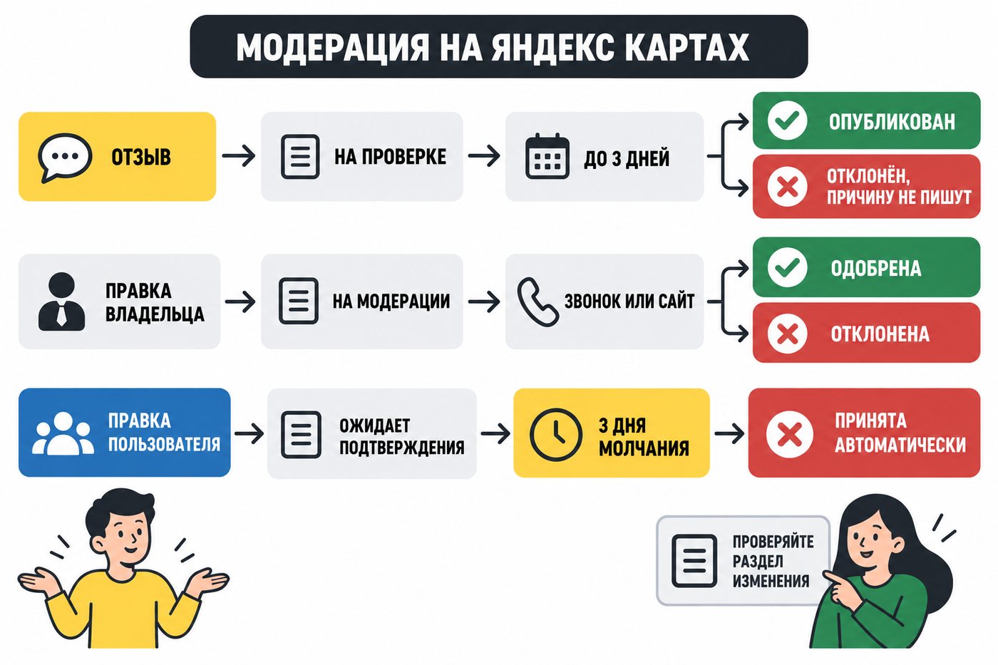 Схема модерации на Яндекс Картах: отзыв на проверке до 3 дней, опубликован или отклонён без причины; правка владельца на модерации, звонок или сайт, одобрена или отклонена; правка пользователя ожидает подтверждения, 3 дня молчания, принята автоматически