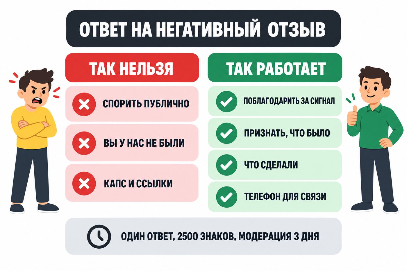 Схема ответа на негативный отзыв: так нельзя: спорить публично, «вы у нас не были», капс и ссылки; так работает: поблагодарить за сигнал, признать, что было, что сделали, телефон для связи; один ответ, 2500 знаков, модерация 3 дня