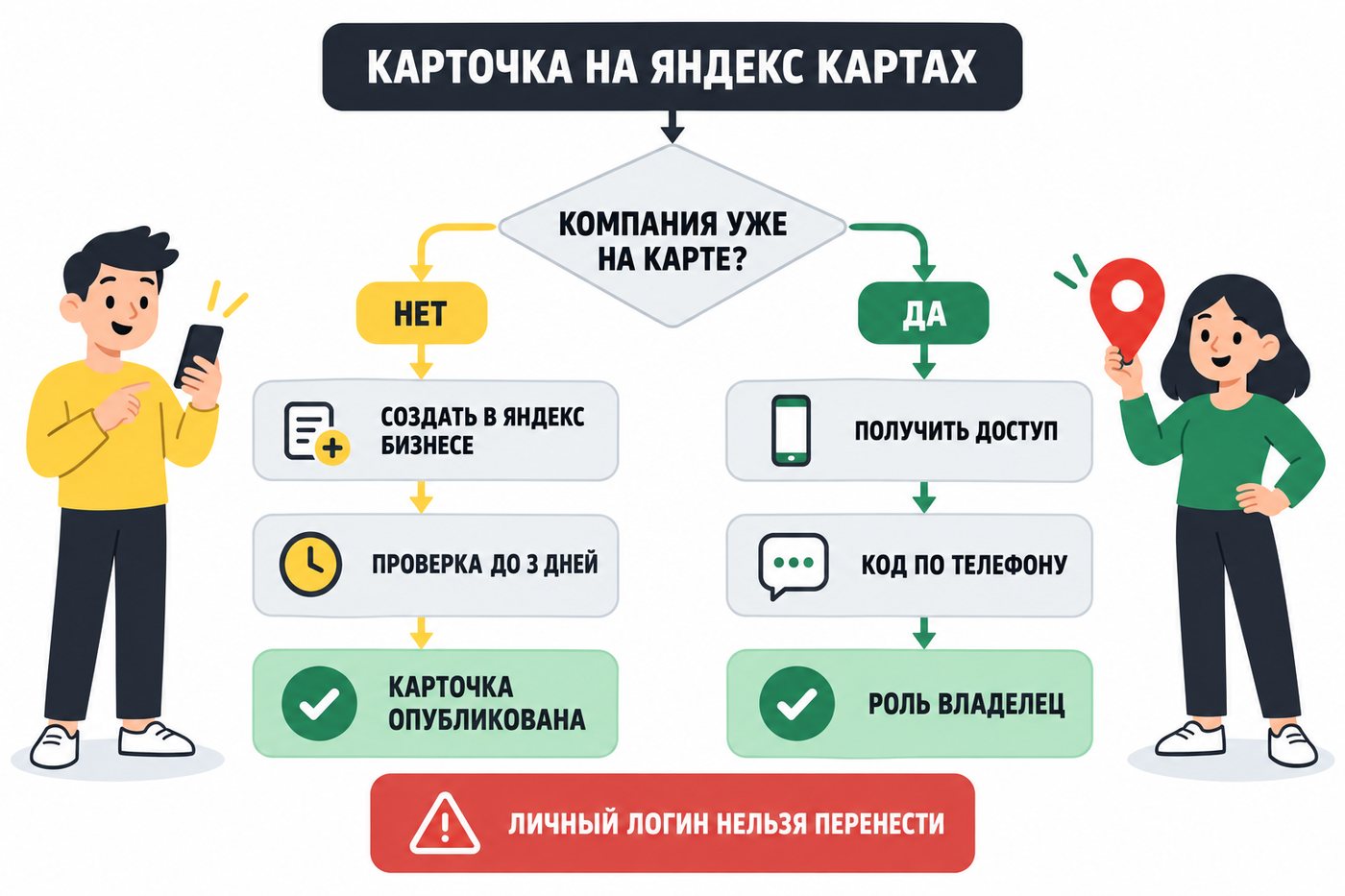 Схема: карточка на Яндекс Картах, развилка «компания уже на карте?», слева создать в Яндекс Бизнесе, проверка до 3 дней, публикация, справа получить доступ, код по телефону, роль владелец; предупреждение, что личный логин нельзя перенести